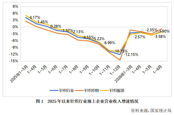 Economic Operation Analysis of the Knitting Industry in